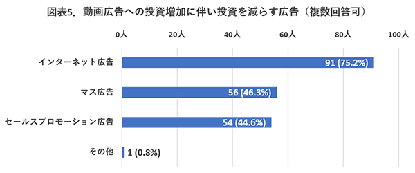 投資を減らす広告