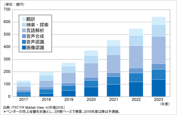 グラフ：AI主要6市場規模推移および予測（2017～2023年度）