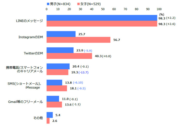 ふだん、家族や友人との連絡に使っているもの（男女別／複数回答）