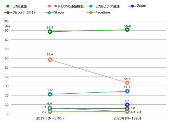 ふだん、家族や友人との通話で利用しているもの（全体／複数回答）