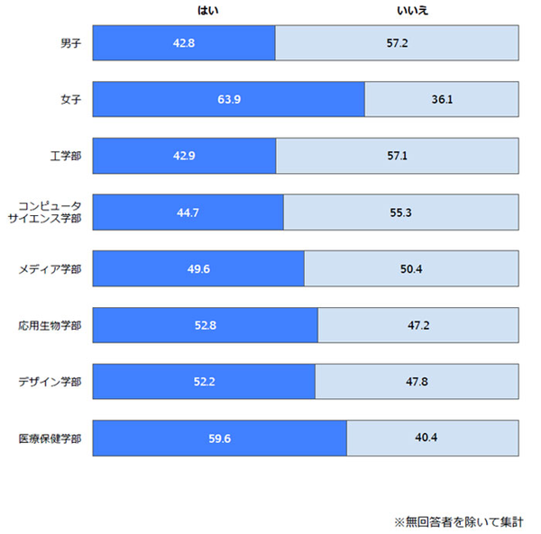 入学前に新入生同士でSNSなどで連絡をとり合ったことがありますか（男女・学部別）