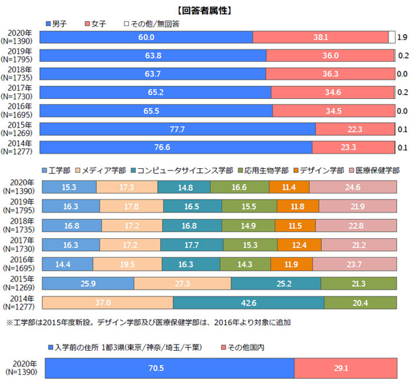 調査属性