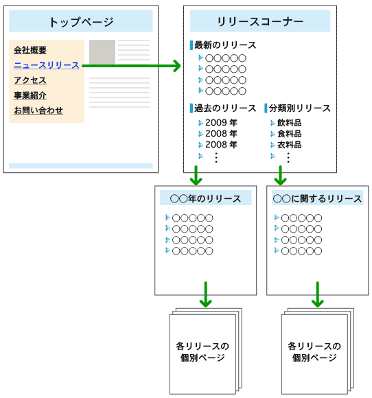 リリースコーナーのサイト構造の例