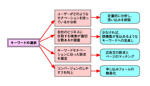 図2　効果的なLPO施策のための4ステップ