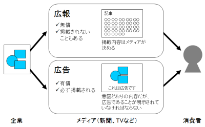 図1　「広報」と「広告」の違い