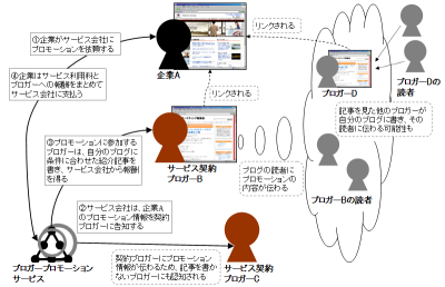 図2　ブロガープロモーションの仕組みと効果