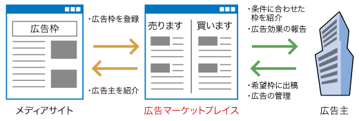 図1　広告マーケットプレイスの仕組み