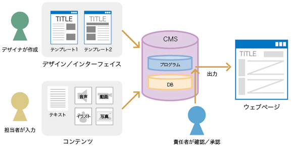 図2　CMSの基本概念