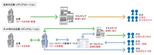 図1　広報・メディアリレーションの変化