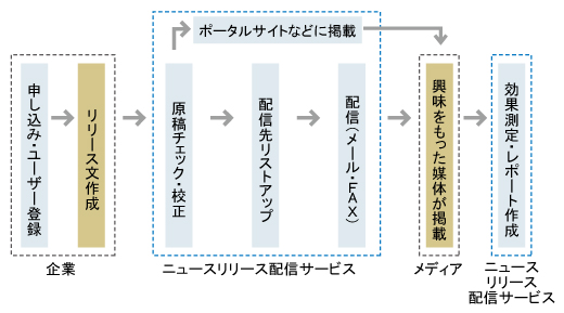 図2　ニュースリリース配信サービスの流れ