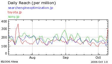 「住太陽のブログ」と「トヨタ」「ソニー」のウェブサイトを比較したアレクサのグラフ