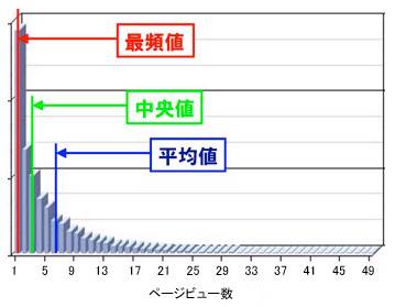 「1人あたりの閲覧ページ数分布」の例