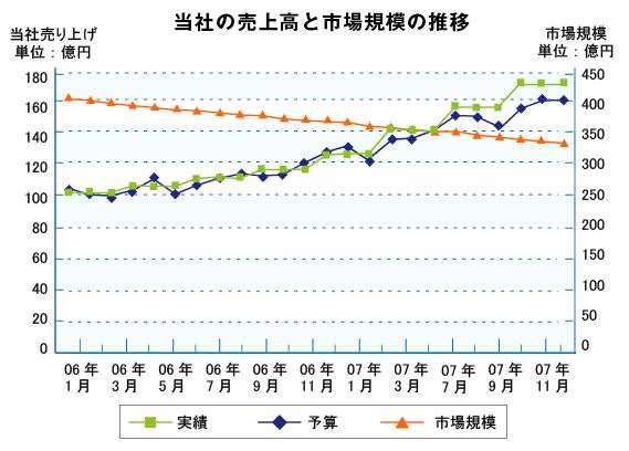 図1　当社の売上高と市場規模の推移