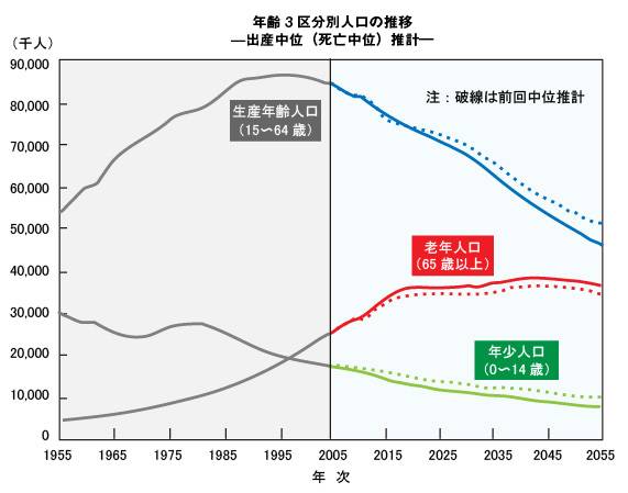 図2　日本の年齢3区分人口の推移（国立社会保障・人口問題研究所 日本の将来推計人口）