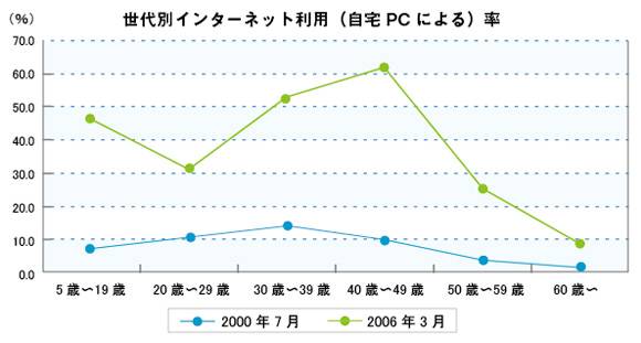 図4　ウェブ利用者の世代別インターネット利用率（ネットレイティングスの資料を元に作成）