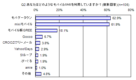 あなたはどのようなモバイルSNSを利用していますか？