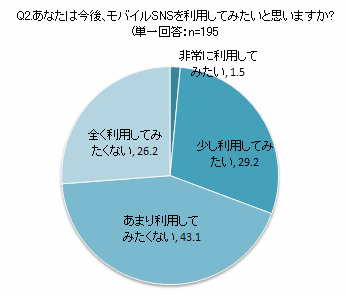 あなたは今後、モバイルSNSを利用してみたいと思いますか？