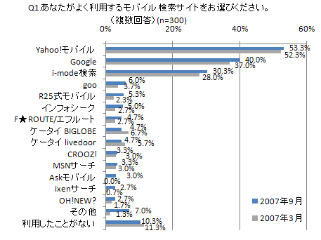 あなたがよく利用するモバイル検索サイトをお選びください。