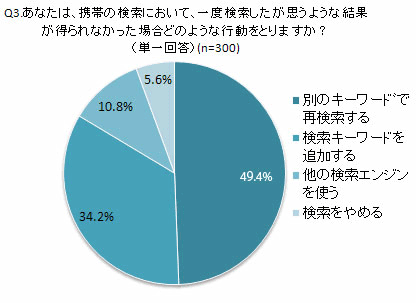 あなたは、携帯の検索において、一度検索したが思うような結果が得られなかった場合どのような行動をとりますか？