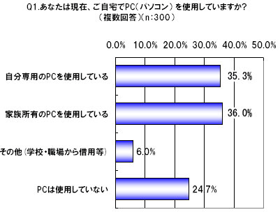 あなたは現在、ご自宅でパソコンを使用していますか？