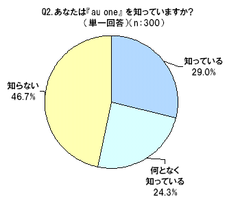 あなたは「au one」を知っていますか？