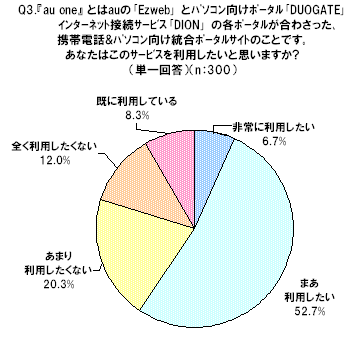 「au one」とはauの『Ezweb』とパソコン向けポータル『DUOGATE』 インターネット接続サービス『DION』の各ポータルが合わさった、携帯電話＆パソコン向け総合ポータルサイトのことです。あなたはこのサービスを利用したいと思いますか？