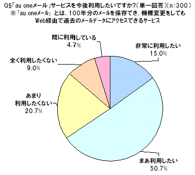 「au oneメール」サービスを今後利用したいですか？