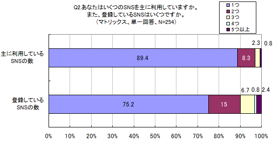 あなたはいくつのSNSを主に利用していますか。また、登録しているSNSはいくつですか。