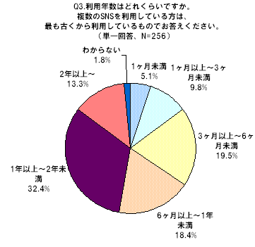 利用年数はどれくらいですか。複数のSNSを利用している方は、最も古くから利用しているものでお答えください。