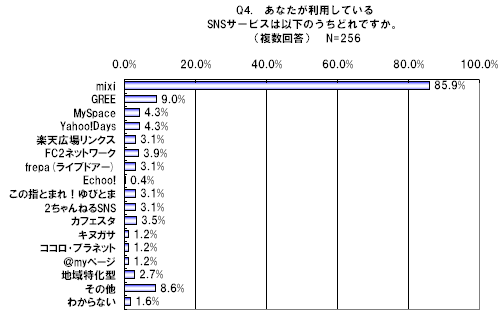 あなたが利用しているSNSサービスは以下のうちどれですか。