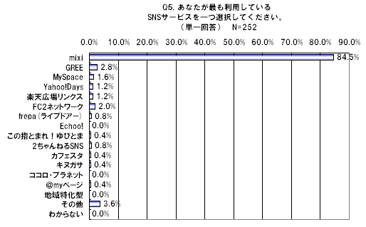 あなたが最も利用しているSNSサービスを一つ選択してください。