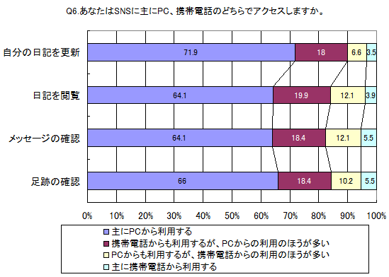 あなたはSNSに主にPC、携帯電話のどちらでアクセスしますか。