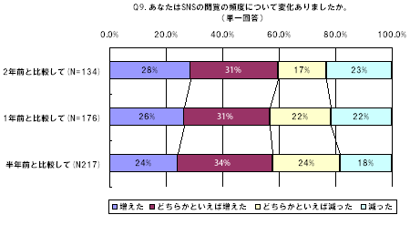 あなたはSNSの閲覧の頻度について変化ありましたか。