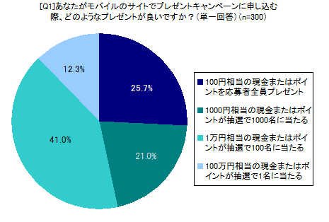 あなたがモバイルのサイトでキャンペーンに申し込む際、どのようなプレゼントが良いですか？