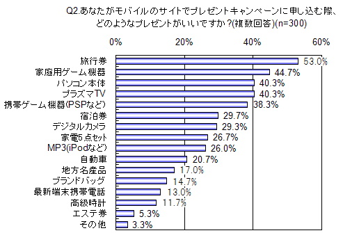 あなたがモバイルのサイトでキャンペーンに申し込む際、どのようなプレゼントが良いですか？