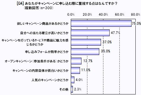 あなたがキャンペーンに申し込む際、重視する点は何ですか？