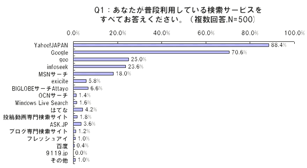 あなたが普段利用している検索サービスをすべてお答えください。