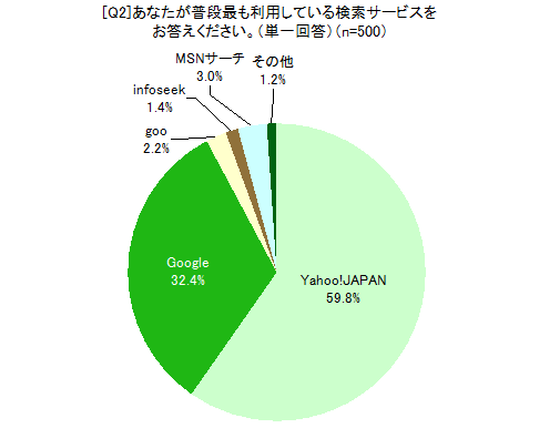 あなたが普段最も利用している検索サービスをお答えください。