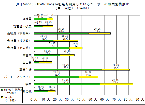 Yahoo! JAPANとGoogleを利用しているユーザーの職業別構成比