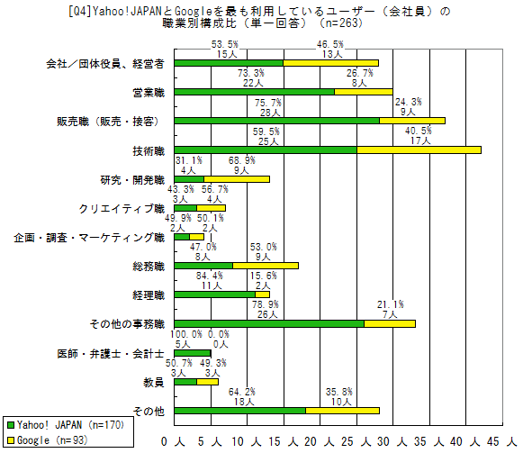 Yahoo! JAPANとGoogleを最も利用しているユーザーの職業別構成比