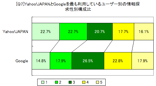 Yahoo! JAPANとGoogleを最も利用しているユーザーの情報探求性別構成比