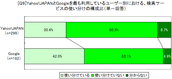 Yahoo! JAPANとGoogleを最も利用しているユーザー別における、検索サービス使い分けの構成比