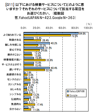 以下にあげる検索サービスについてどのように思いますか？すぉれぞれのサービスについて該当する項目をお選びください。