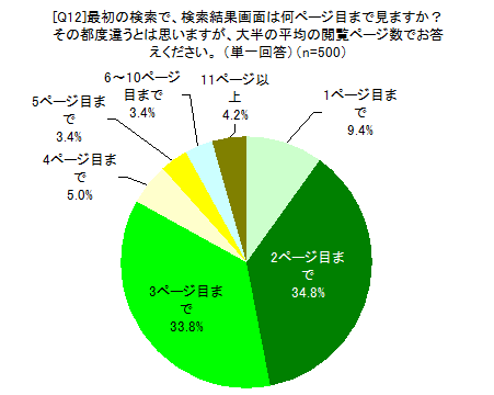 最初の検索で、検索結果画面は何ページ目まで見ますか？その都度違うとは思いますが、大半の平均の閲覧ページ数でお答えください。