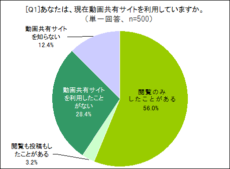 あなたは、現在動画共有サイトを利用していますか。