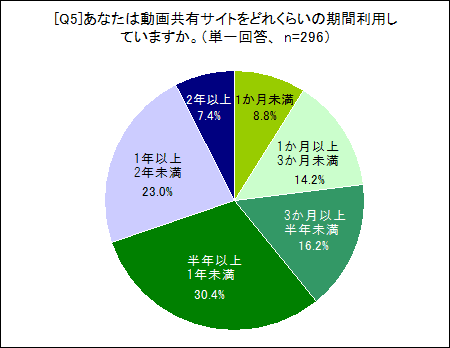 あなたは動画共有サイトをどれくらいの期間利用していますか。