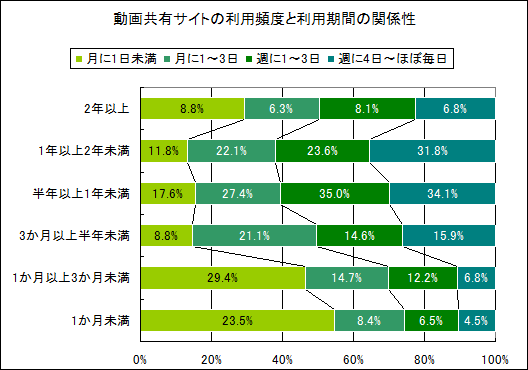 動画共有サイトの利用頻度と利用期間の関係性