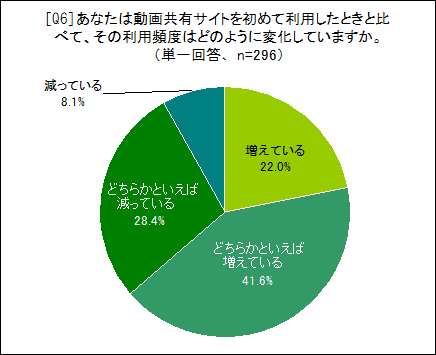 あなたは動画共有サイトを初めてりようしたときと比べて、その利用頻度はどのように変化していますか。