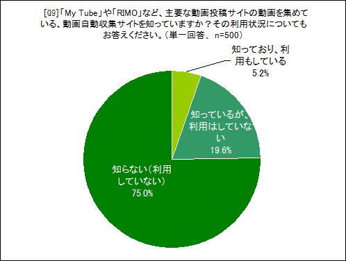 「My Tube」や「RIMO」など、主要な動画投稿サイトの動画を集めている、動画自動収集サイトを知っていますか？その利用状況についてもお答えください。