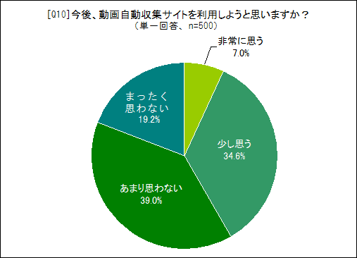 今後、動画自動収集サイトを利用しようと思いますか？